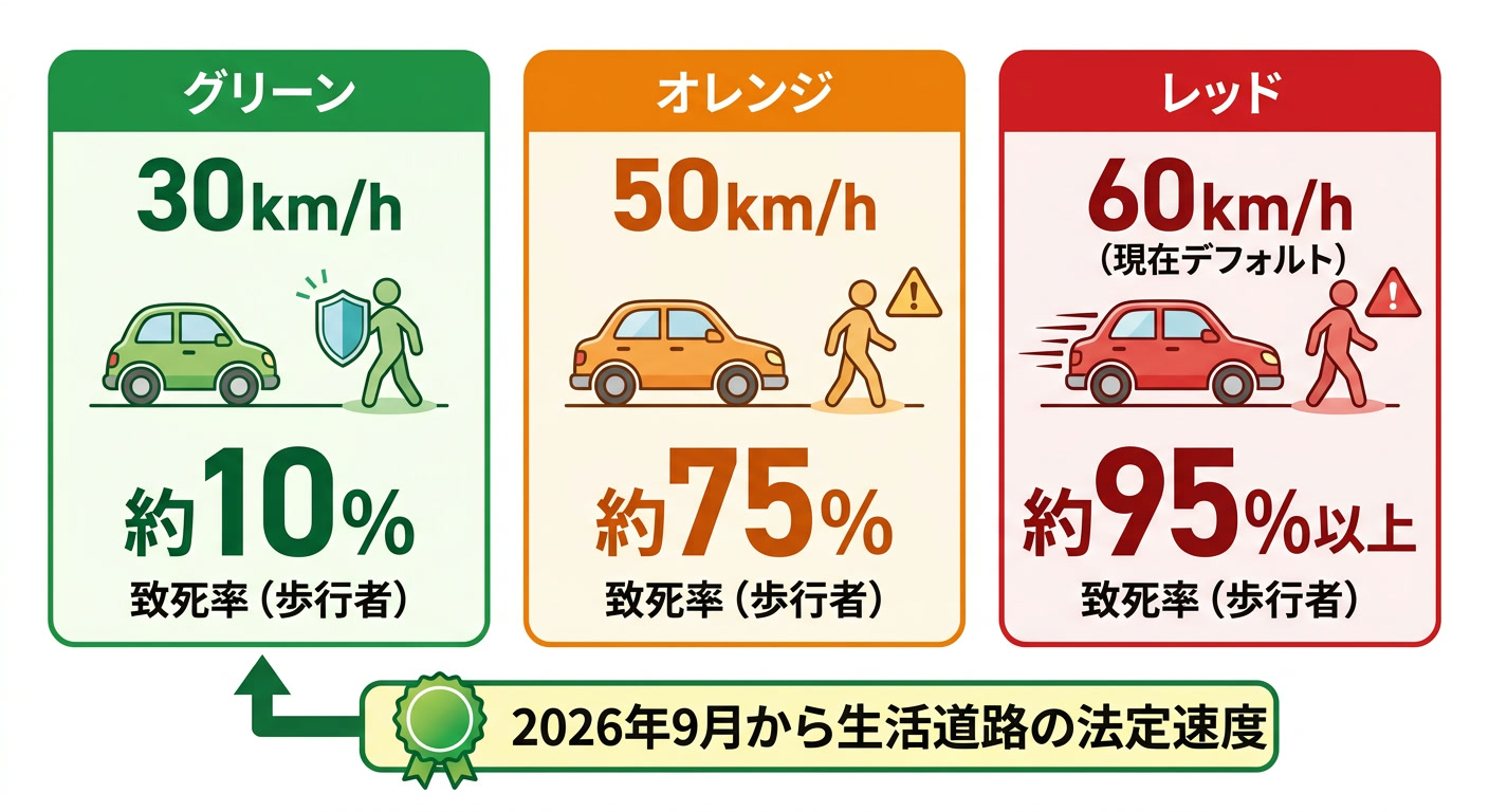 衝突速度別の歩行者致死率比較