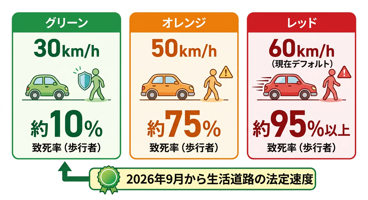 衝突速度別の歩行者致死率比較