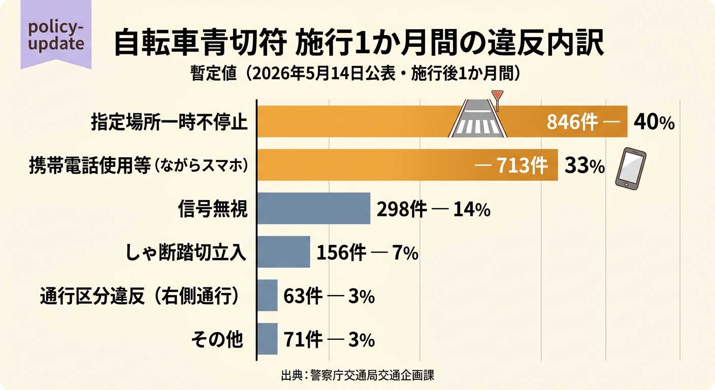 施行1か月間の違反内訳（暫定値）の割合グラフ