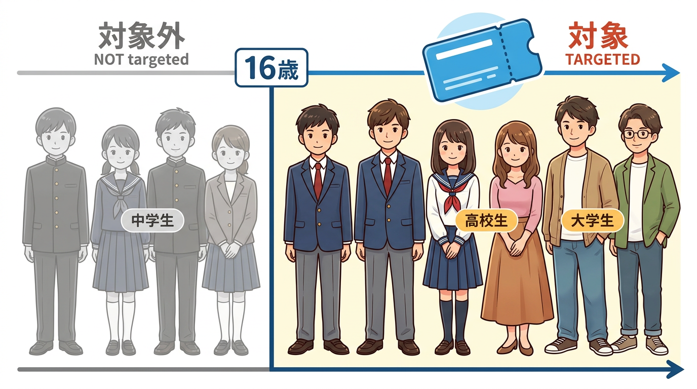 対象年齢（16歳以上）の説明図