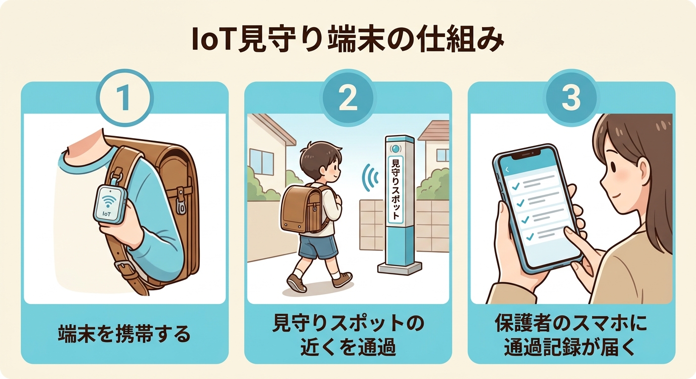 IoT見守り端末の通過記録の仕組み